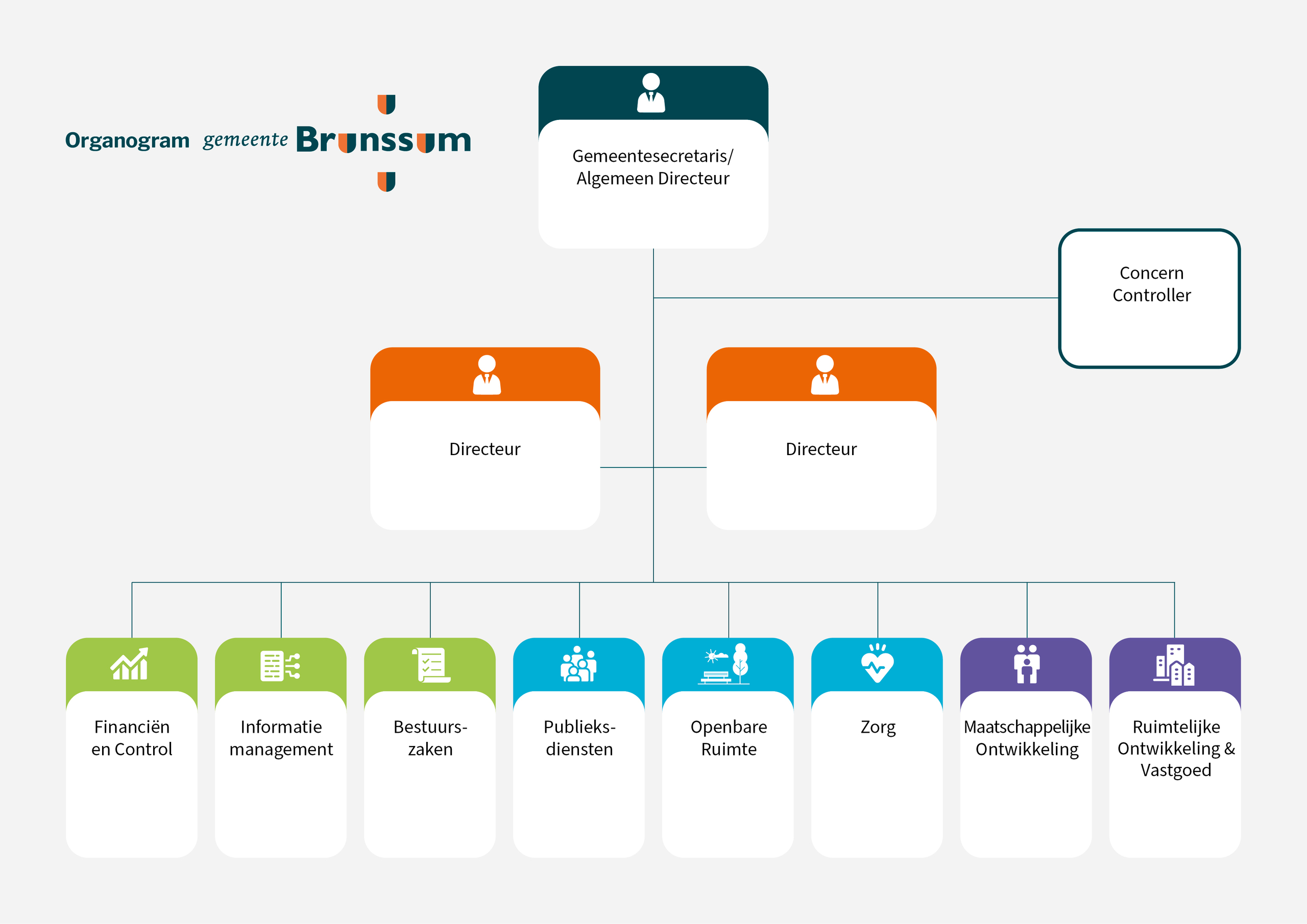 Gemeente Brunssum Organogram