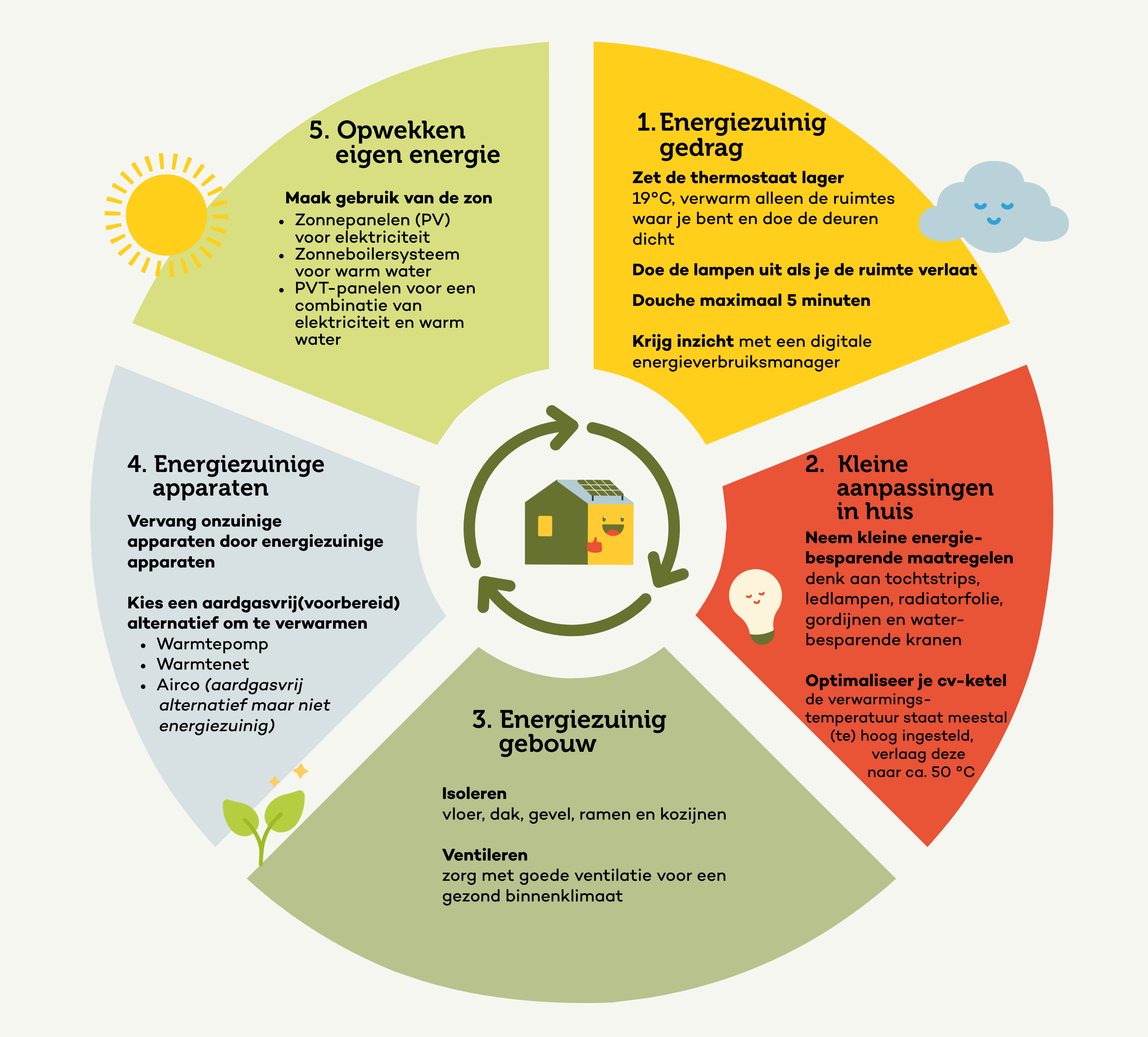 Energiebespaarschijf