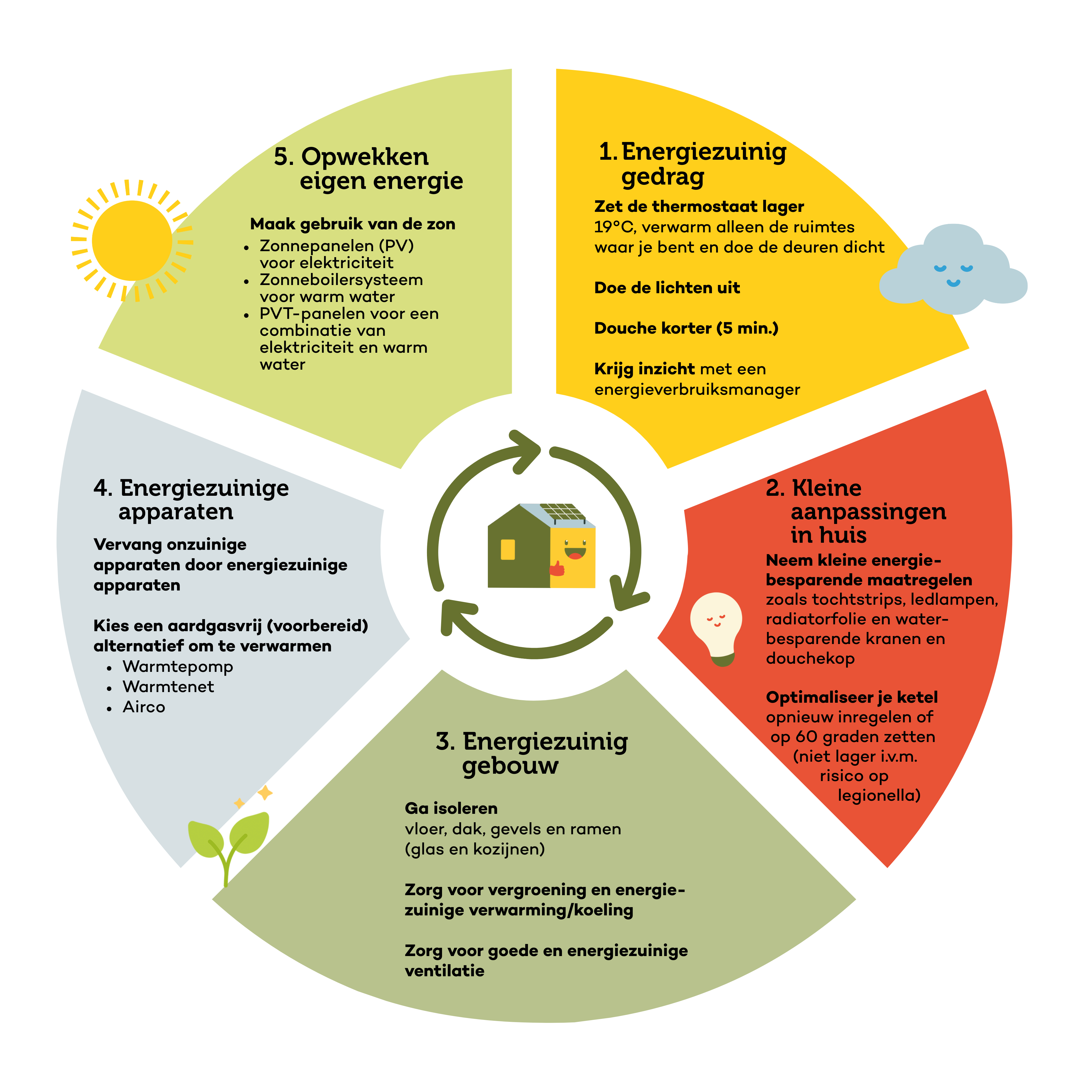 energiebespaarschijf