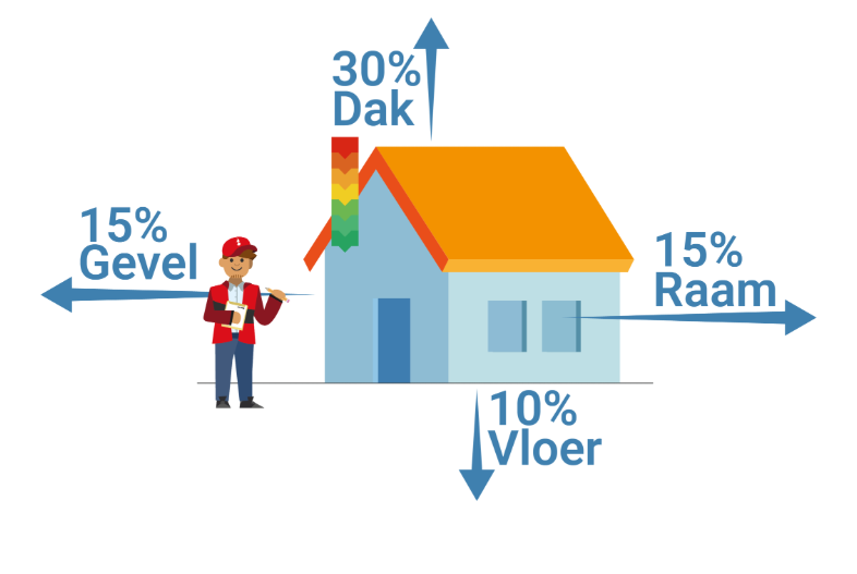 isoleren - warmteverlies