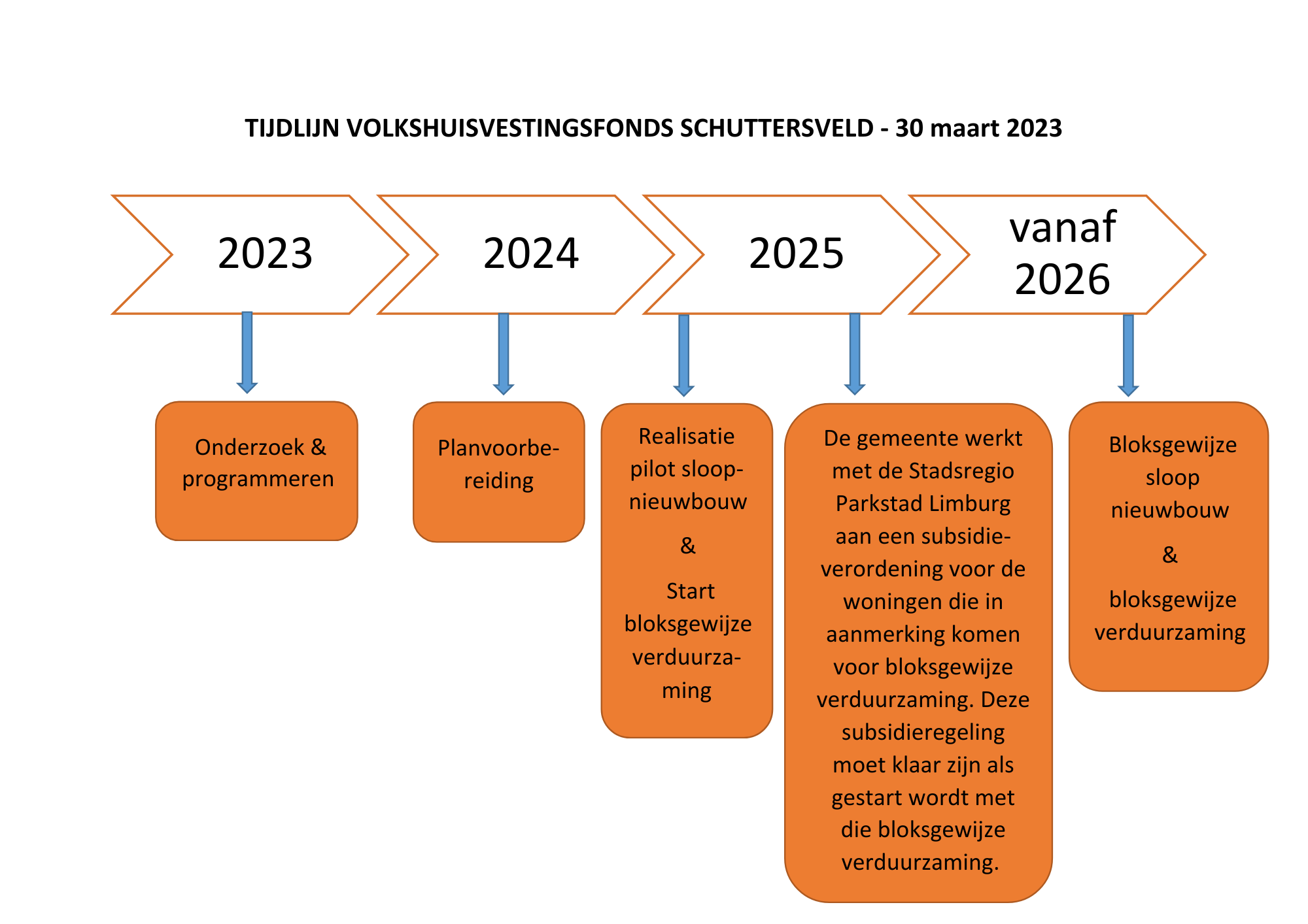 Tijdlijn VHF Schuttersveld maart 2023 png
