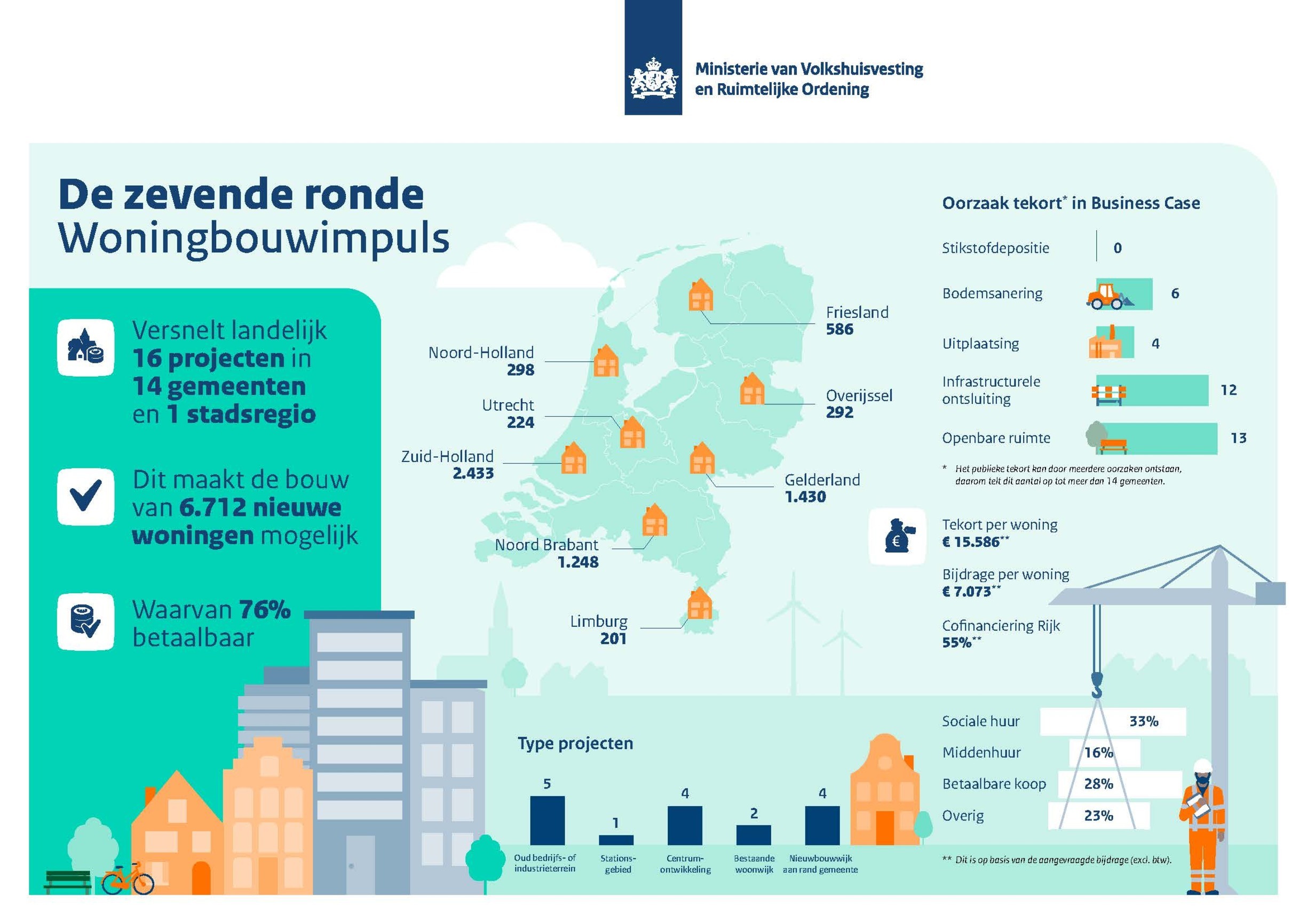 infographic subsidie uit Woningbouimpuls